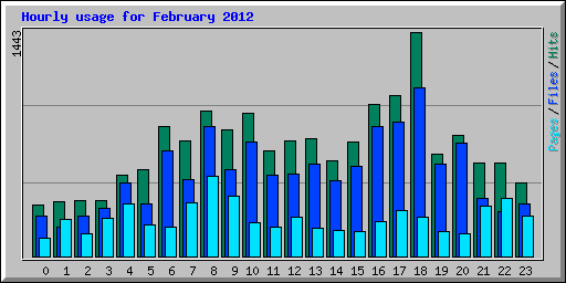 Hourly usage for February 2012