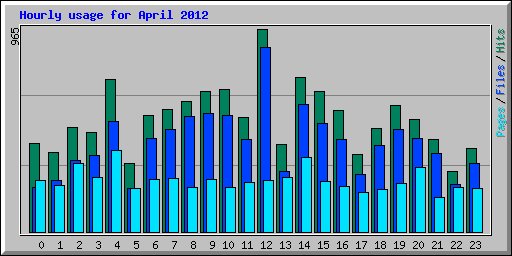 Hourly usage for April 2012