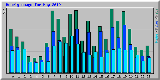 Hourly usage for May 2012