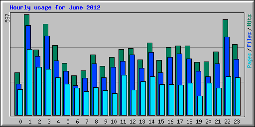 Hourly usage for June 2012
