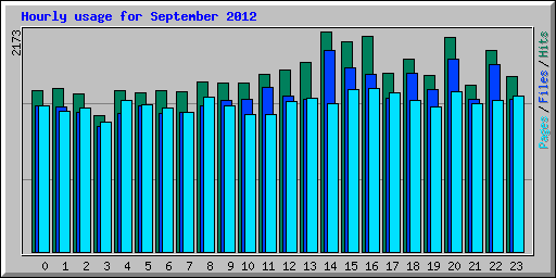 Hourly usage for September 2012