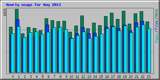 Hourly usage for May 2013