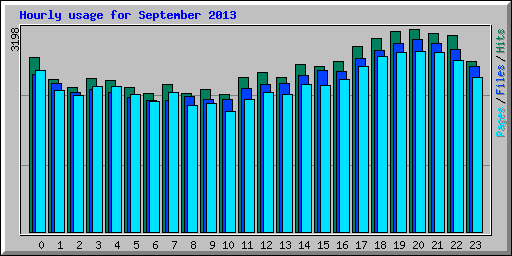 Hourly usage for September 2013