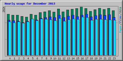 Hourly usage for December 2013