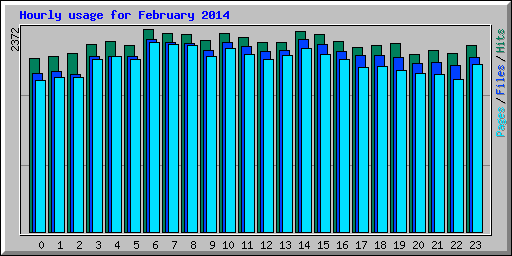 Hourly usage for February 2014