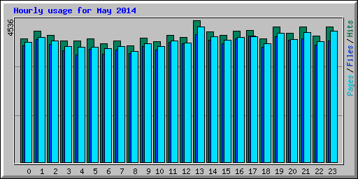 Hourly usage for May 2014