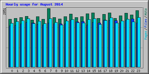 Hourly usage for August 2014