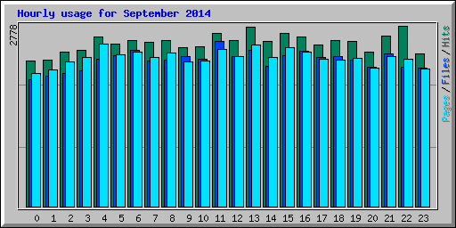 Hourly usage for September 2014