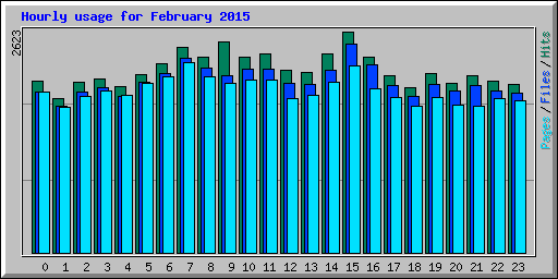Hourly usage for February 2015