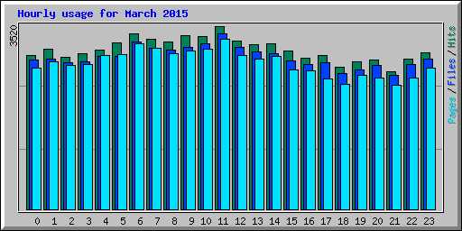 Hourly usage for March 2015