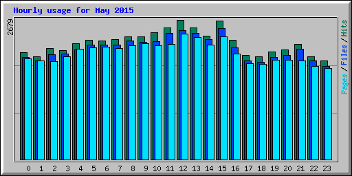 Hourly usage for May 2015