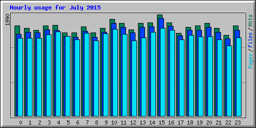 Hourly usage for July 2015