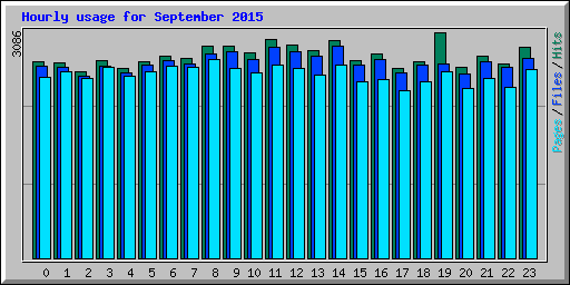Hourly usage for September 2015