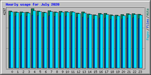 Hourly usage for July 2020